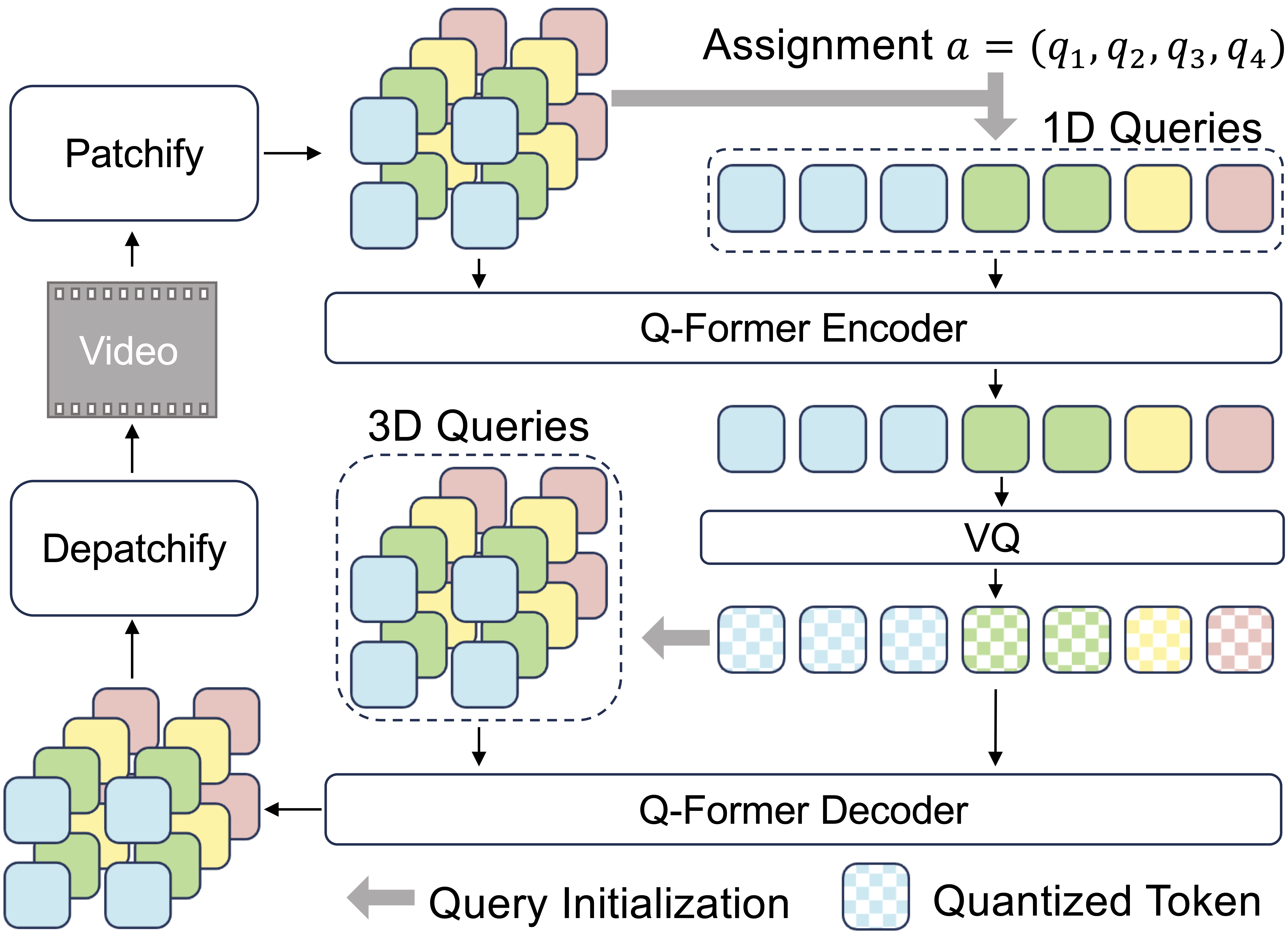 adaptive length video tokenizer architecture